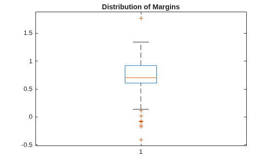 Figure contains an axes object. The axes object with title Distribution of Margins contains 7 objects of type line. One or more of the lines displays its values using only markers