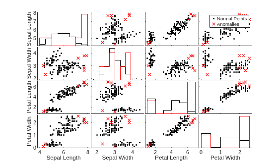 Figure contains 20 axes objects. Axes object 1 with xlabel Sepal Length, ylabel Petal Width contains 2 objects of type line. One or more of the lines displays its values using only markers Axes object 2 with xlabel Sepal Width contains 2 objects of type line. One or more of the lines displays its values using only markers Axes object 3 with xlabel Petal Length contains 2 objects of type line. One or more of the lines displays its values using only markers Axes object 4 with xlabel Petal Width contains 2 objects of type line. Axes object 5 with ylabel Petal Length contains 2 objects of type line. One or more of the lines displays its values using only markers Axes object 6 contains 2 objects of type line. One or more of the lines displays its values using only markers Axes object 7 contains 2 objects of type line. Axes object 8 contains 2 objects of type line. One or more of the lines displays its values using only markers Axes object 9 with ylabel Sepal Width contains 2 objects of type line. One or more of the lines displays its values using only markers Axes object 10 contains 2 objects of type line. Axes object 11 contains 2 objects of type line. One or more of the lines displays its values using only markers Axes object 12 contains 2 objects of type line. One or more of the lines displays its values using only markers Axes object 13 with ylabel Sepal Length contains 2 objects of type line. Axes object 14 contains 2 objects of type line. One or more of the lines displays its values using only markers Axes object 15 contains 2 objects of type line. One or more of the lines displays its values using only markers Axes object 16 contains 2 objects of type line. One or more of the lines displays its values using only markers These objects represent Normal Points, Anomalies. Hidden axes object 17 contains 2 objects of type histogram. Hidden axes object 18 contains 2 objects of type histogram. Hidden axes object 19 contains 2 objects of type histogram. Hidden axes object 20 contains 2 objects of type histogram.