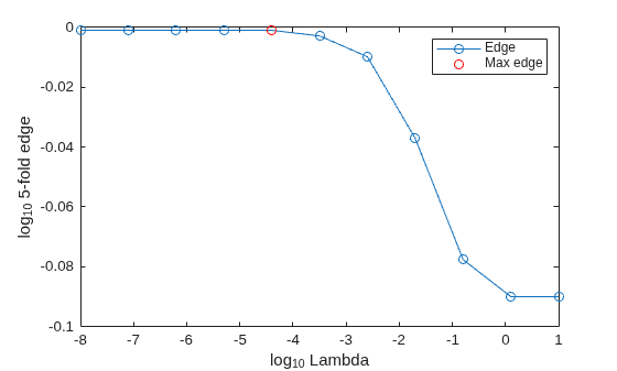 Figure contains an axes object. The axes object with xlabel log indexOf 10 baseline Lambda, ylabel log indexOf 10 baseline 5 -fold edge contains 2 objects of type line. One or more of the lines displays its values using only markers These objects represent Edge, Max edge.