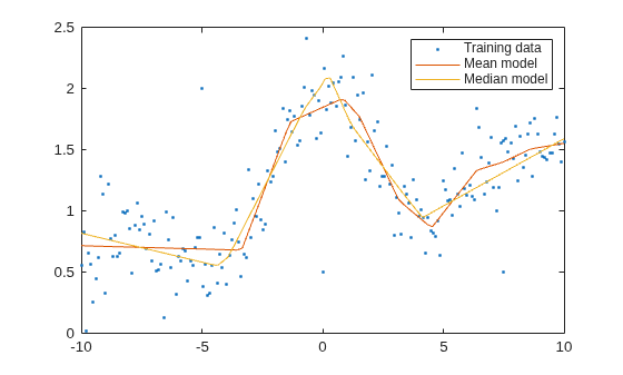 Figure contains an axes object. The axes object contains 3 objects of type line. One or more of the lines displays its values using only markers These objects represent Training data, Mean model, Median model.