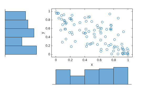 Figure contains 3 axes objects. Axes object 1 with xlabel x, ylabel y contains a line object which displays its values using only markers. Hidden axes object 2 contains an object of type histogram. Hidden axes object 3 contains an object of type histogram.