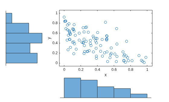 Figure contains 3 axes objects. Axes object 1 with xlabel x, ylabel y contains a line object which displays its values using only markers. Hidden axes object 2 contains an object of type histogram. Hidden axes object 3 contains an object of type histogram.