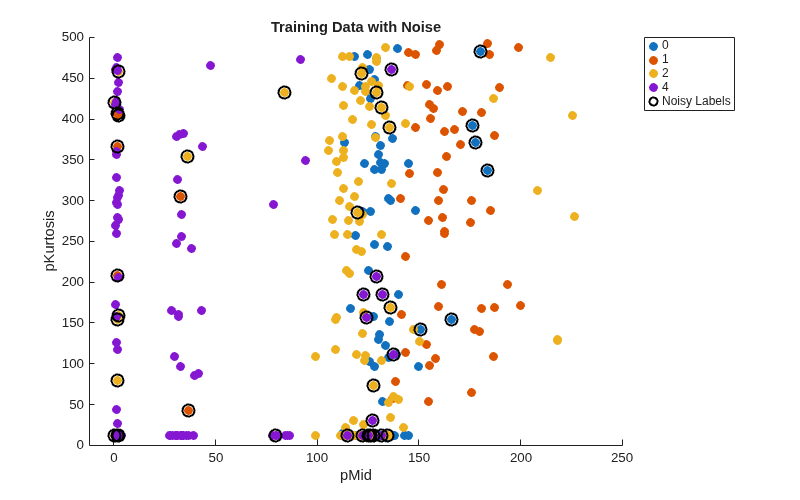 Figure contains an axes object. The axes object with title Training Data with Noise, xlabel pMid, ylabel pKurtosis contains 5 objects of type line, scatter. One or more of the lines displays its values using only markers These objects represent 0, 1, 2, 4, Noisy Labels.