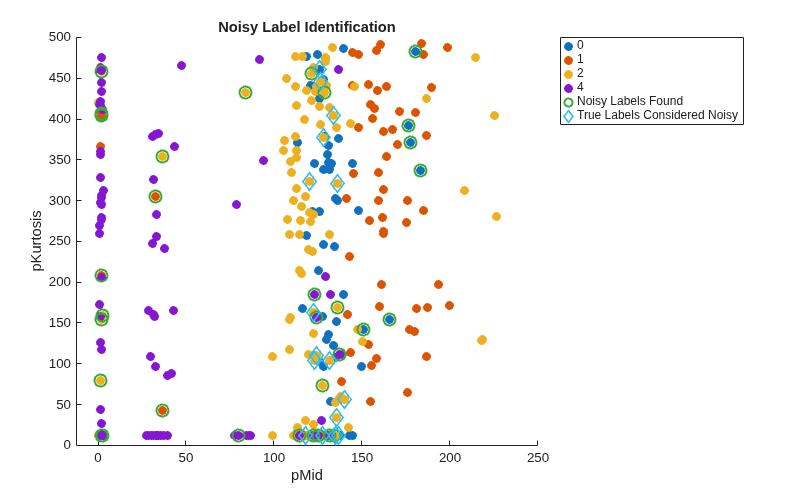 Figure contains an axes object. The axes object with title Noisy Label Identification, xlabel pMid, ylabel pKurtosis contains 6 objects of type line, scatter. One or more of the lines displays its values using only markers These objects represent 0, 1, 2, 4, Noisy Labels Found, True Labels Considered Noisy.