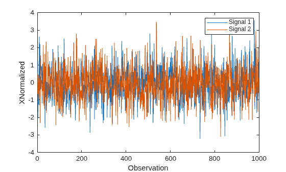 Figure contains an axes object. The axes object with xlabel Observation, ylabel XNormalized contains 2 objects of type line. These objects represent Signal 1, Signal 2.