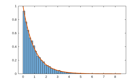 Figure contains an axes object. The axes object contains 2 objects of type histogram, line.