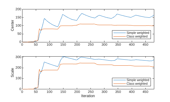 Figure contains 2 axes objects. Axes object 1 with ylabel Center contains 2 objects of type line. These objects represent Simple weighted, Class weighted. Axes object 2 with xlabel Iteration, ylabel Scale contains 2 objects of type line. These objects represent Simple weighted, Class weighted.