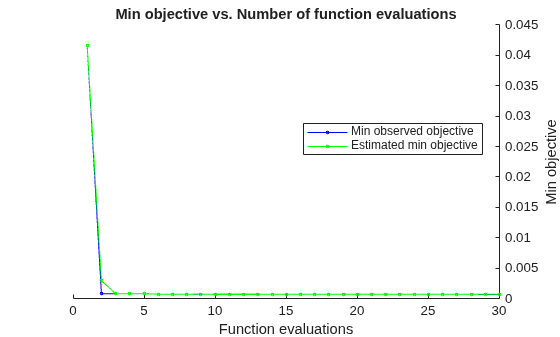 Figure contains an axes object. The axes object with title Min objective vs. Number of function evaluations, xlabel Function evaluations, ylabel Min objective contains 2 objects of type line. These objects represent Min observed objective, Estimated min objective.