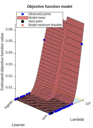 Figure contains an axes object. The axes object with title Objective function model, xlabel Lambda, ylabel Learner contains 5 objects of type line, surface, contour. One or more of the lines displays its values using only markers These objects represent Observed points, Model mean, Next point, Model minimum feasible.