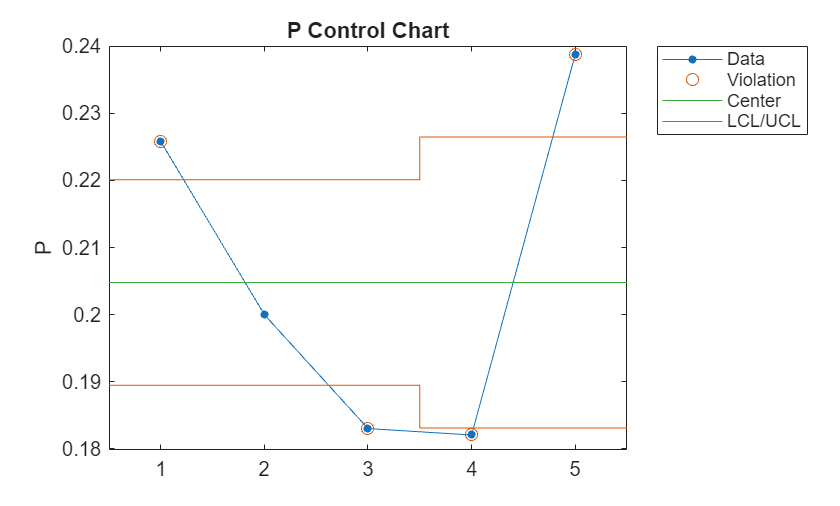 Figure contains an axes object. The axes object with title P Control Chart, ylabel P contains 4 objects of type line. One or more of the lines displays its values using only markers These objects represent Data, Violation, Center, LCL/UCL.