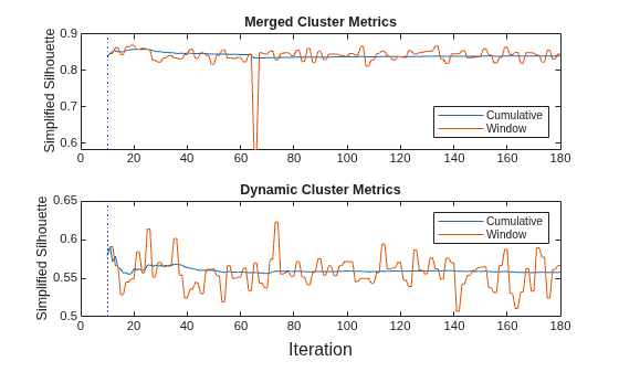 Figure contains 2 axes objects. Axes object 1 with title Merged Cluster Metrics, ylabel Simplified Silhouette contains 3 objects of type line, constantline. These objects represent Cumulative, Window. Axes object 2 with title Dynamic Cluster Metrics, ylabel Simplified Silhouette contains 3 objects of type line, constantline. These objects represent Cumulative, Window.