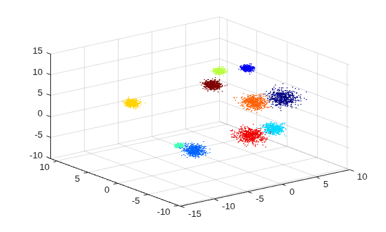 Figure contains an axes object. The axes object contains an object of type scatter.