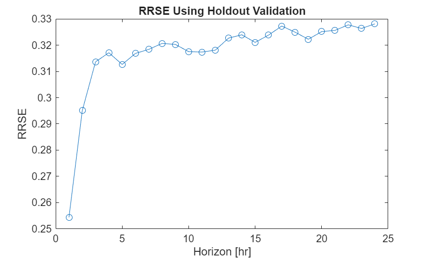 Figure contains an axes object. The axes object with title RRSE Using Holdout Validation, xlabel Horizon [hr], ylabel RRSE contains an object of type line.