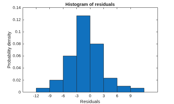 Figure contains an axes object. The axes object with title Histogram of residuals, xlabel Residuals, ylabel Probability density contains an object of type patch.