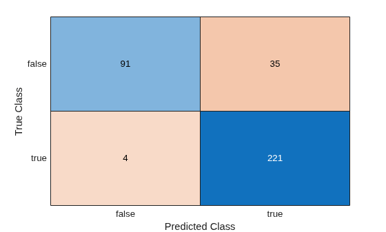 Figure contains an object of type ConfusionMatrixChart.