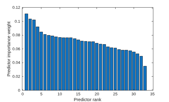 Figure contains an axes object. The axes object with xlabel Predictor rank, ylabel Predictor importance weight contains an object of type bar.