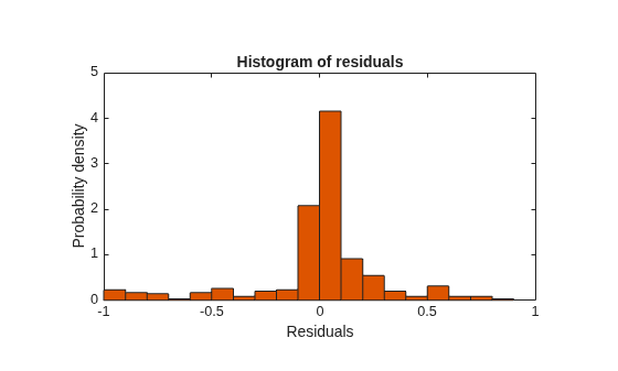 Figure contains an axes object. The axes object with title Histogram of residuals, xlabel Residuals, ylabel Probability density contains an object of type patch.