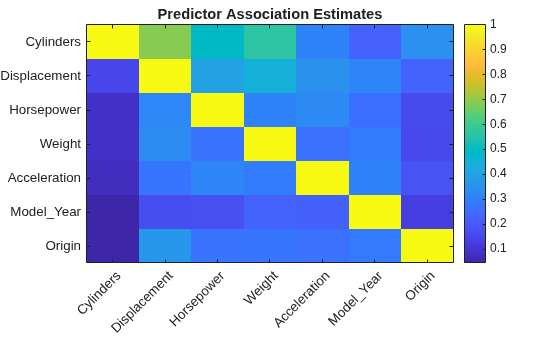 Figure contains an axes object. The axes object with title Predictor Association Estimates contains an object of type image.