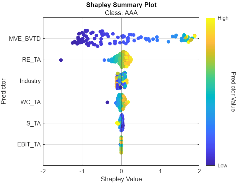 Figure contains an axes object. The axes object with title Shapley Summary Plot, xlabel Shapley Value, ylabel Predictor contains 7 objects of type constantline, scatter.