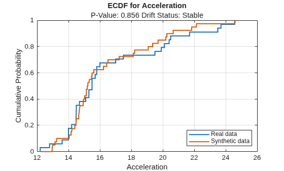 Figure contains an axes object. The axes object with title ECDF for Acceleration, xlabel Acceleration, ylabel Cumulative Probability contains 2 objects of type stair. These objects represent Real data, Synthetic data.