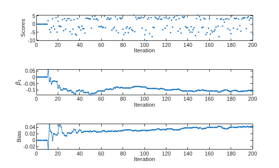 Figure contains 3 axes objects. Axes object 1 with xlabel Iteration, ylabel Scores contains a line object which displays its values using only markers. Axes object 2 with xlabel Iteration, ylabel \beta_1 contains an object of type line. Axes object 3 with xlabel Iteration, ylabel Bias contains an object of type line.