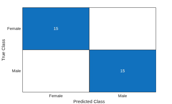 Figure contains an object of type ConfusionMatrixChart.