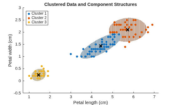 Figure contains an axes object. The axes object with title Clustered Data and Component Structures, xlabel Petal length (cm), ylabel Petal width (cm) contains 7 objects of type line. One or more of the lines displays its values using only markers These objects represent Cluster 1, Cluster 2, Cluster 3.