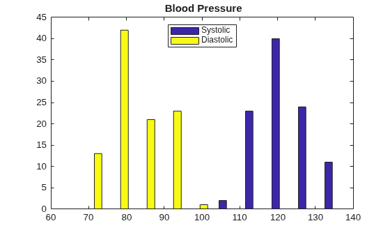 Figure contains an axes object. The axes object with title Blood Pressure contains 2 objects of type patch. These objects represent Systolic, Diastolic.