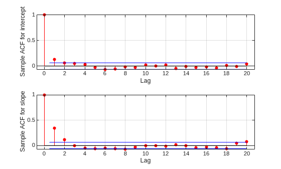 Figure contains 2 axes objects. Axes object 1 with xlabel Lag, ylabel Sample ACF for intercept contains 4 objects of type stem, line. Axes object 2 with xlabel Lag, ylabel Sample ACF for slope contains 4 objects of type stem, line.