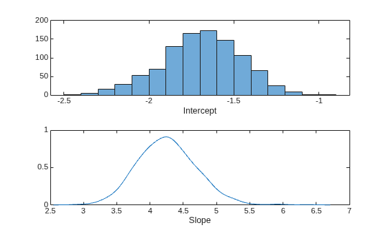 Figure contains 2 axes objects. Axes object 1 with xlabel Intercept contains an object of type histogram. Axes object 2 with xlabel Slope contains an object of type line.