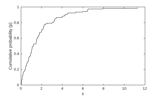 Figure contains an axes object. The axes object with xlabel x, ylabel Cumulative probability (p) contains an object of type stair.