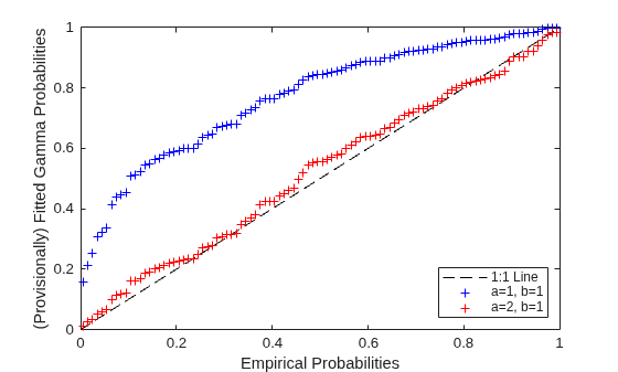 Figure contains an axes object. The axes object with xlabel Empirical Probabilities, ylabel (Provisionally) Fitted Gamma Probabilities contains 3 objects of type line. One or more of the lines displays its values using only markers These objects represent 1:1 Line, a=1, b=1, a=2, b=1.
