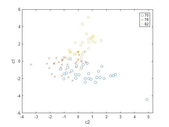 Figure contains an axes object. The axes object with xlabel c2, ylabel c1 contains 3 objects of type line. One or more of the lines displays its values using only markers These objects represent 70, 76, 82.