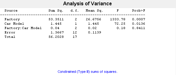 Figure N-Way ANOVA contains objects of type uicontrol.