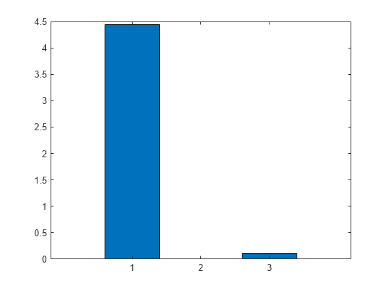 Figure contains an axes object. The axes object contains an object of type bar.