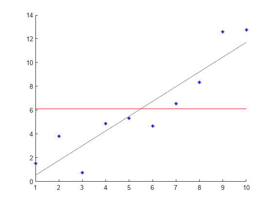 Figure contains an axes object. The axes object contains 3 objects of type scatter, line.