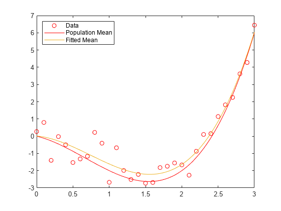 Figure contains an axes object. The axes object contains 3 objects of type line. One or more of the lines displays its values using only markers These objects represent Data, Population Mean, Fitted Mean.