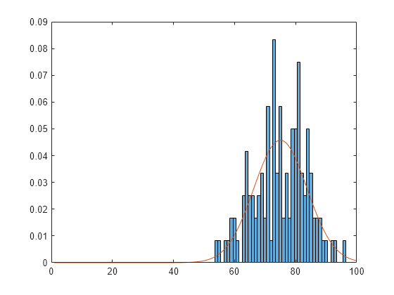 Figure contains an axes object. The axes object contains 2 objects of type histogram, line.