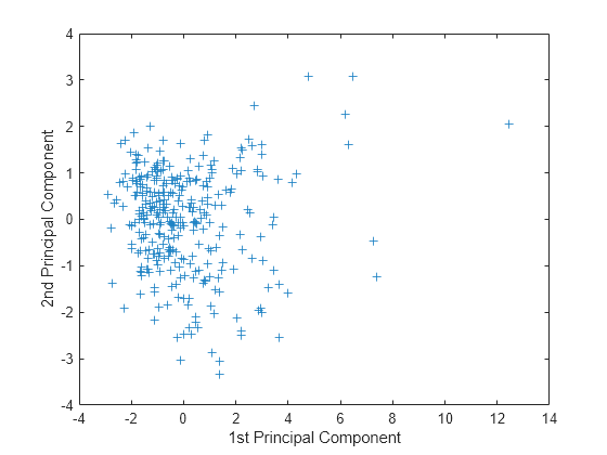 Figure contains an axes object. The axes object with xlabel 1st Principal Component, ylabel 2nd Principal Component contains a line object which displays its values using only markers.