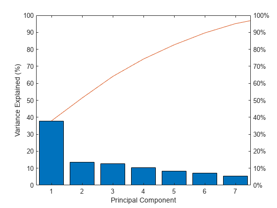 Figure contains 2 axes objects. Axes object 1 with xlabel Principal Component, ylabel Variance Explained (%) contains 2 objects of type bar, line. Axes object 2 is empty.