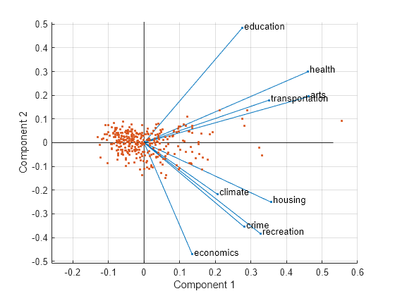 Figure contains an axes object. The axes object with xlabel Component 1, ylabel Component 2 contains 13 objects of type line, text. One or more of the lines displays its values using only markers