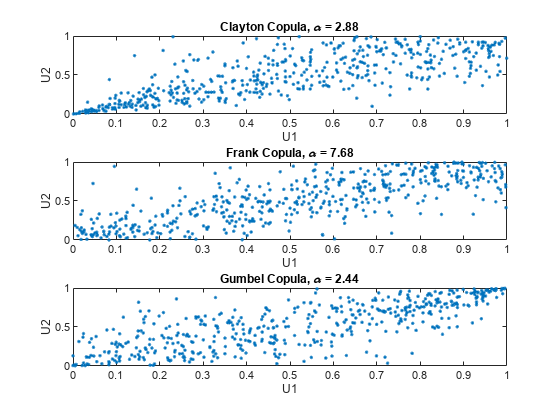 Figure contains 3 axes objects. axes object 1 with title Clayton Copula, alpha blank = blank 2 . 88, xlabel U1, ylabel U2 contains a line object which displays its values using only markers. axes object 2 with title Frank Copula, alpha blank = blank 7 . 68, xlabel U1, ylabel U2 contains a line object which displays its values using only markers. axes object 3 with title Gumbel Copula, alpha blank = blank 2 . 44, xlabel U1, ylabel U2 contains a line object which displays its values using only markers.