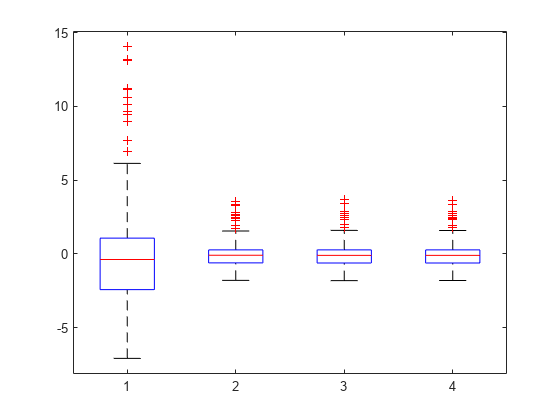 Figure contains an axes object. The axes object contains 28 objects of type line. One or more of the lines displays its values using only markers