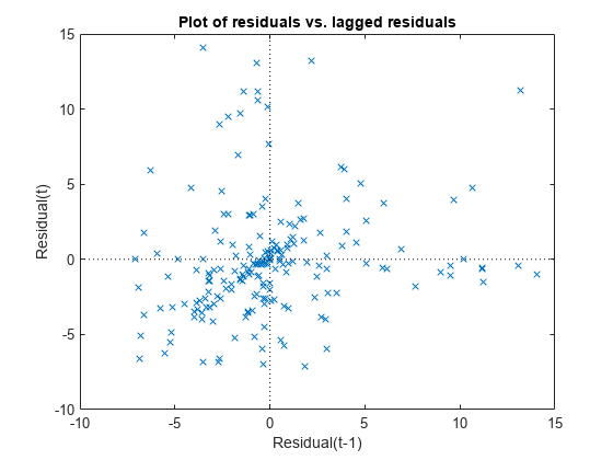 Figure contains an axes object. The axes object with title Plot of residuals vs. lagged residuals, xlabel Residual(t-1), ylabel Residual(t) contains 3 objects of type line. One or more of the lines displays its values using only markers