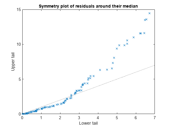 Figure contains an axes object. The axes object with title Symmetry plot of residuals around their median, xlabel Lower tail, ylabel Upper tail contains 2 objects of type line. One or more of the lines displays its values using only markers