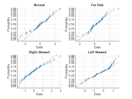 Figure contains 4 axes objects. Axes object 1 with title Normal, xlabel Data, ylabel Probability contains 3 objects of type line. One or more of the lines displays its values using only markers Axes object 2 with title Fat Tails, xlabel Data, ylabel Probability contains 3 objects of type line. One or more of the lines displays its values using only markers Axes object 3 with title Right-Skewed, xlabel Data, ylabel Probability contains 3 objects of type line. One or more of the lines displays its values using only markers Axes object 4 with title Left-Skewed, xlabel Data, ylabel Probability contains 3 objects of type line. One or more of the lines displays its values using only markers