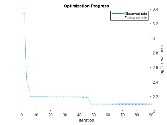 Figure contains an axes object. The axes object with title Optimization Progress, xlabel Iteration, ylabel log(1 + valLoss) contains 2 objects of type line. These objects represent Observed min, Estimated min.