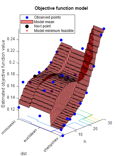 Figure contains an axes object. The axes object with title Objective function model, xlabel n, ylabel dst contains 5 objects of type line, surface, contour. One or more of the lines displays its values using only markers These objects represent Observed points, Model mean, Next point, Model minimum feasible.