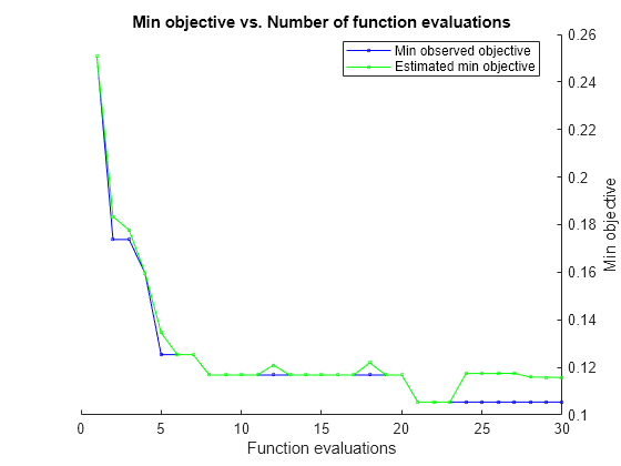 Figure contains an axes object. The axes object with title Min objective vs. Number of function evaluations, xlabel Function evaluations, ylabel Min objective contains 2 objects of type line. These objects represent Min observed objective, Estimated min objective.