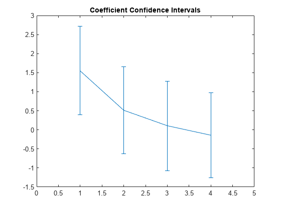 Figure contains an axes object. The axes object with title Coefficient Confidence Intervals contains an object of type errorbar.